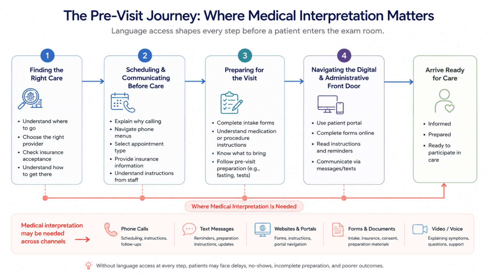 LEP patient pre-clinic visit. Where and why medical interpretation matters
