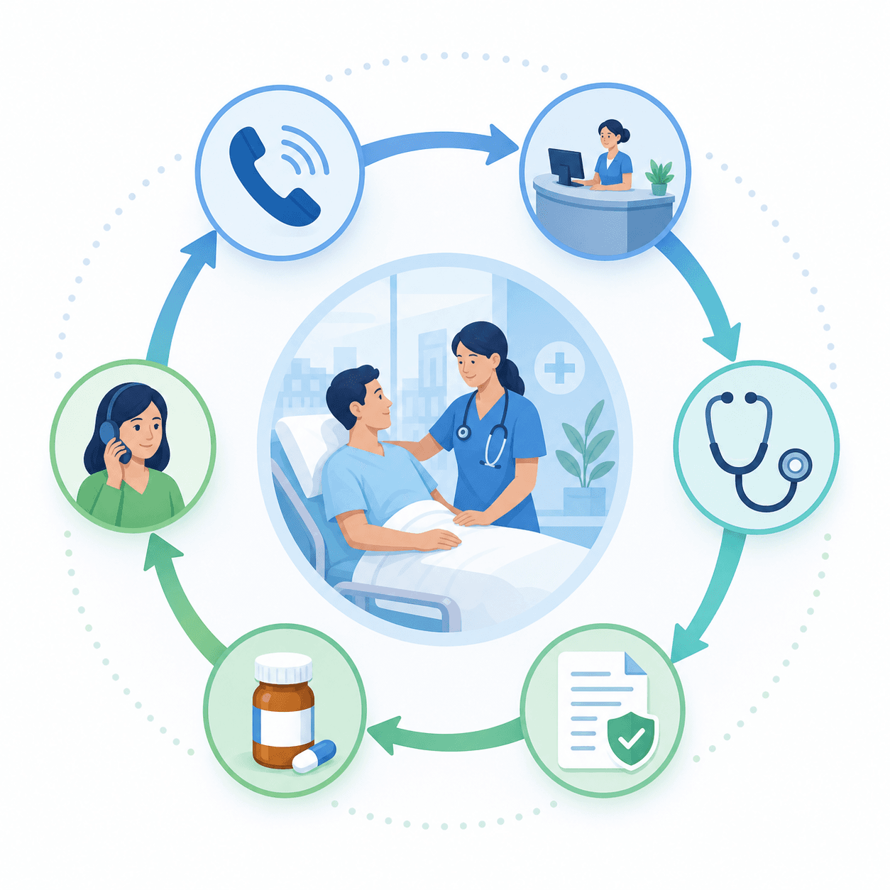 A circular patient journey diagram showing connected stages of healthcare from scheduling through discharge and follow-up, depicted as a smooth flowing pathway with icons representing a phone, a registration desk, a stethoscope, a consent document, a medication bottle, and a follow-up call, connected by curved arrows in a continuous loop, soft clinical blues and greens, clean modern healthcare illustration style, no text or labels