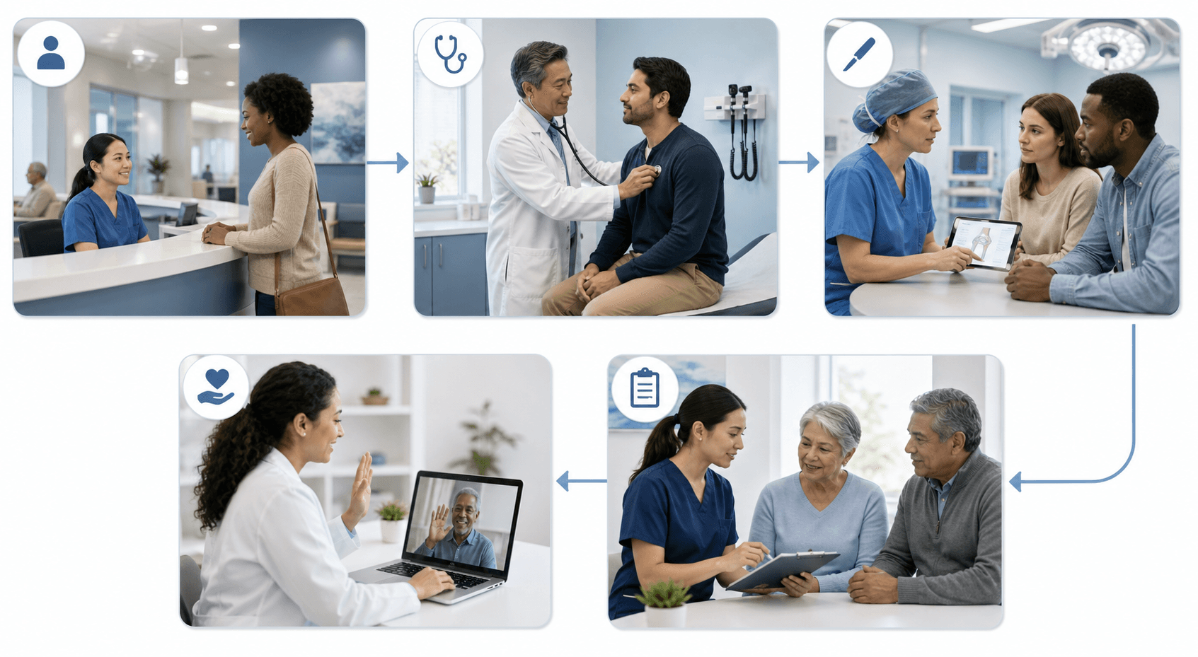 A clean, modern healthcare workflow diagram showing a patient journey through a hospital — registration desk, clinical exam room, surgical consent discussion, discharge planning, and follow-up care — connected by subtle arrows, with diverse medical staff and patients, soft blue and white color palette, professional clinical environment, no text or labels